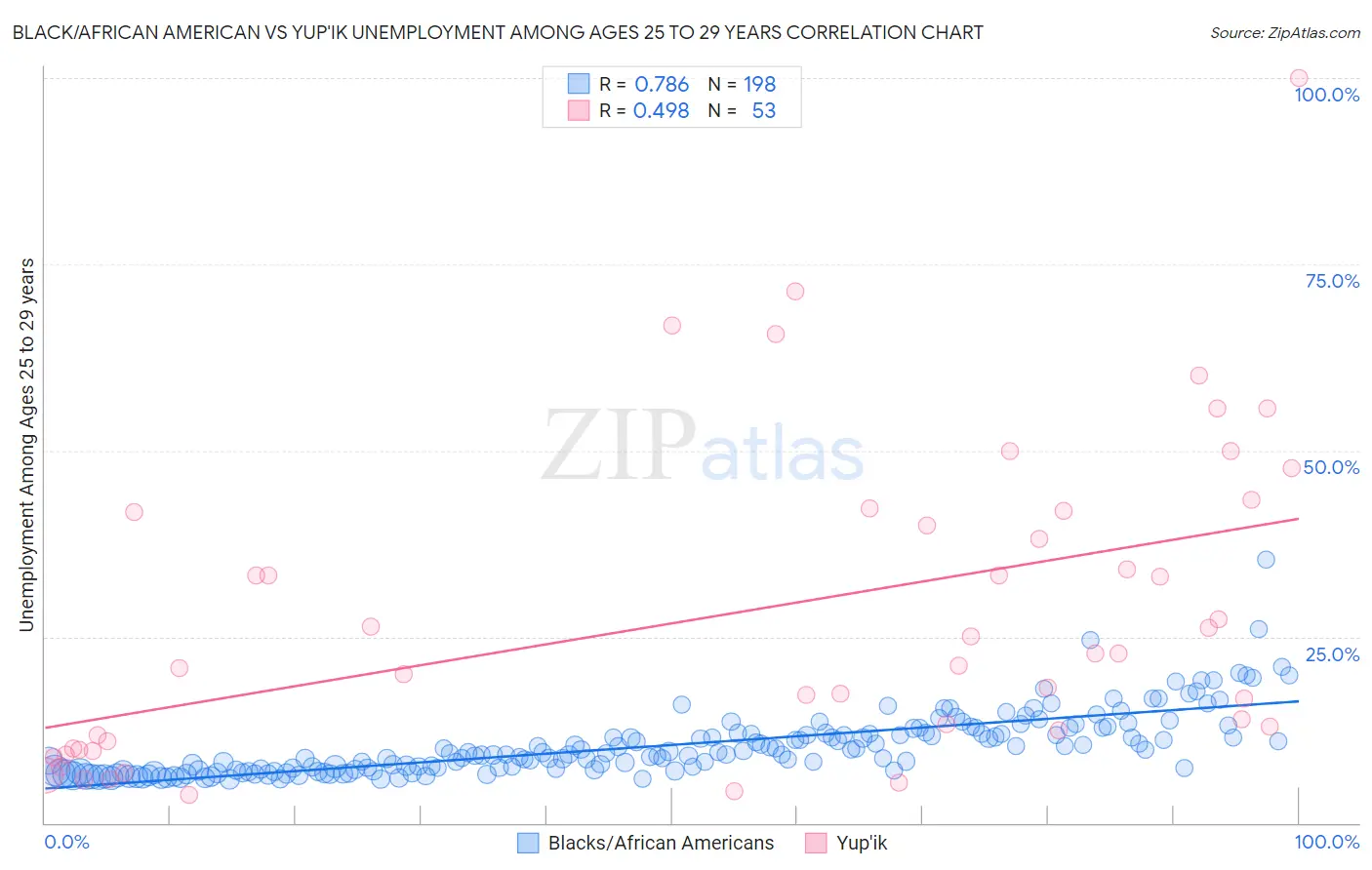 Black/African American vs Yup'ik Unemployment Among Ages 25 to 29 years