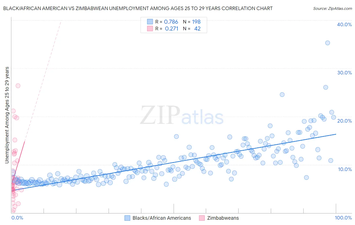 Black/African American vs Zimbabwean Unemployment Among Ages 25 to 29 years