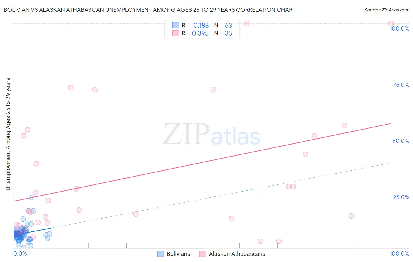 Bolivian vs Alaskan Athabascan Unemployment Among Ages 25 to 29 years