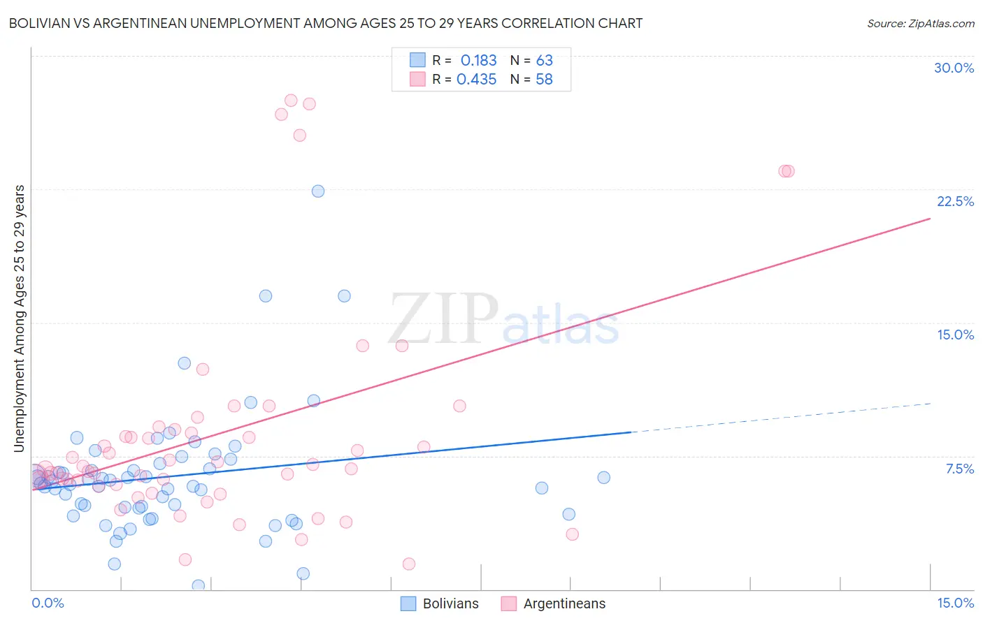 Bolivian vs Argentinean Unemployment Among Ages 25 to 29 years