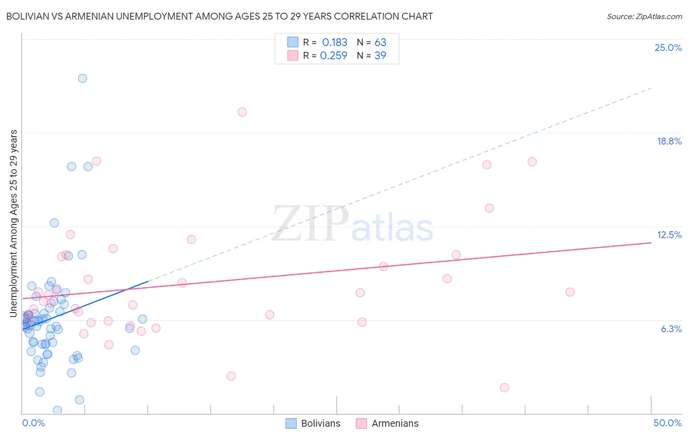 Bolivian vs Armenian Unemployment Among Ages 25 to 29 years