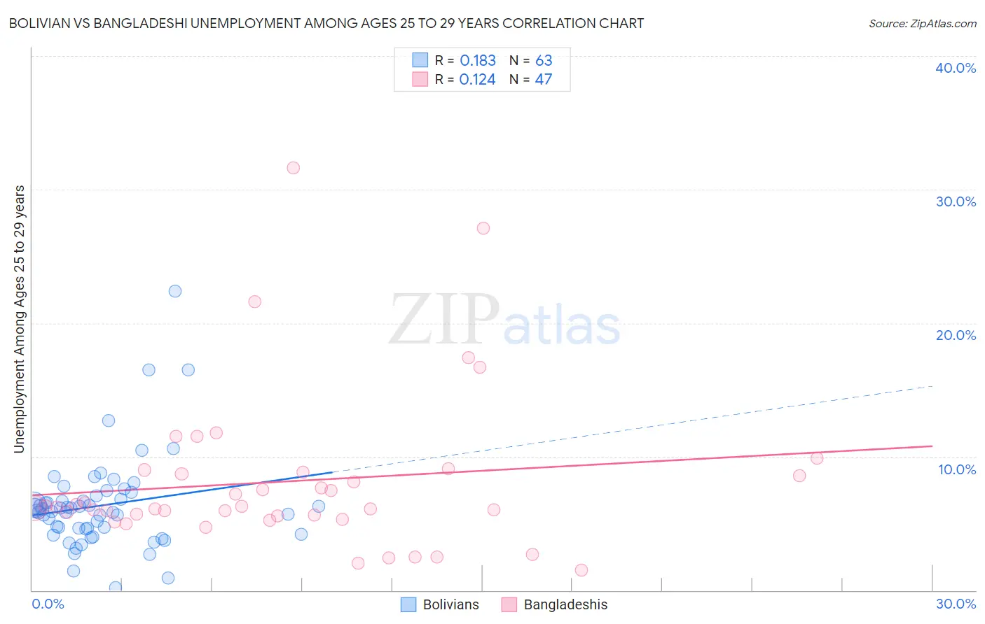 Bolivian vs Bangladeshi Unemployment Among Ages 25 to 29 years