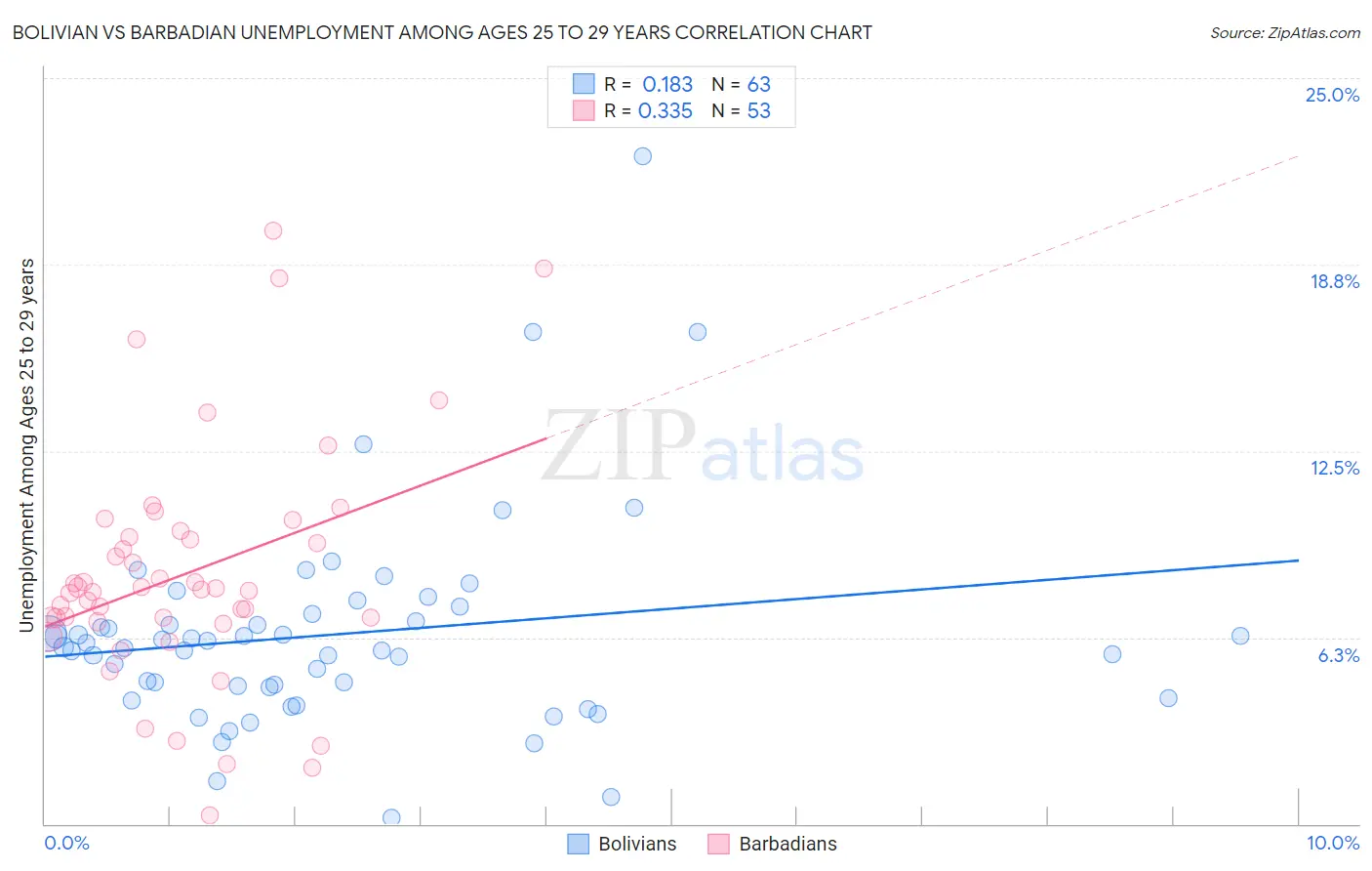 Bolivian vs Barbadian Unemployment Among Ages 25 to 29 years