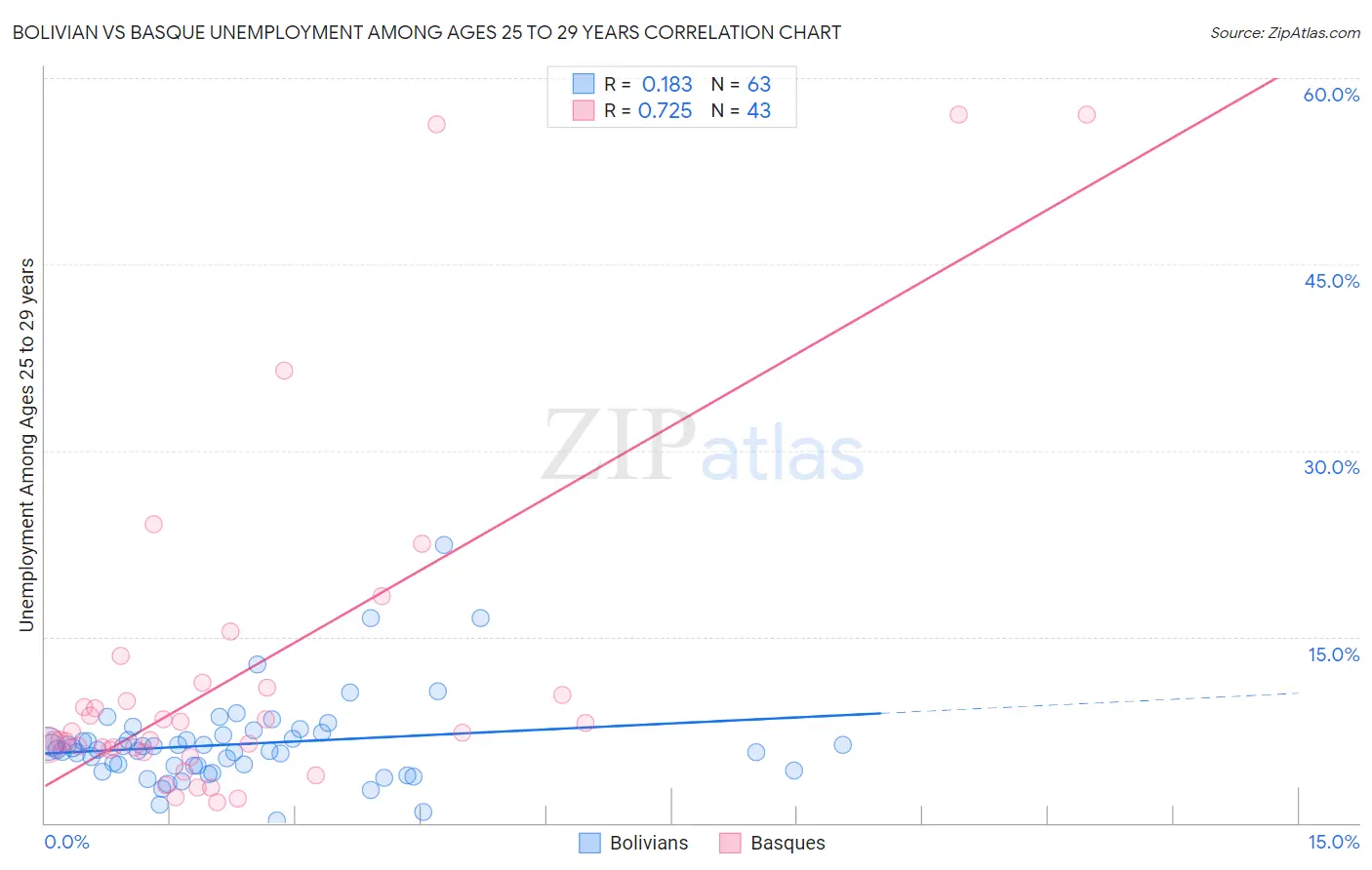 Bolivian vs Basque Unemployment Among Ages 25 to 29 years