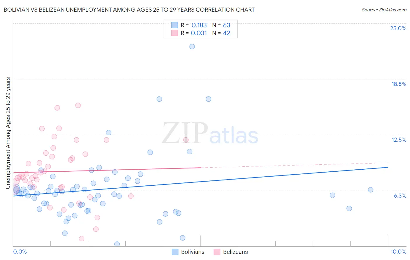Bolivian vs Belizean Unemployment Among Ages 25 to 29 years