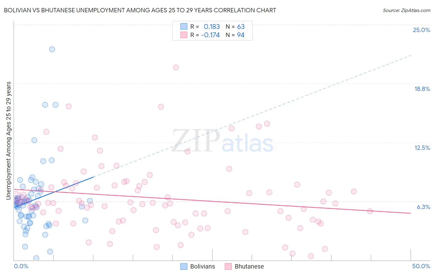Bolivian vs Bhutanese Unemployment Among Ages 25 to 29 years