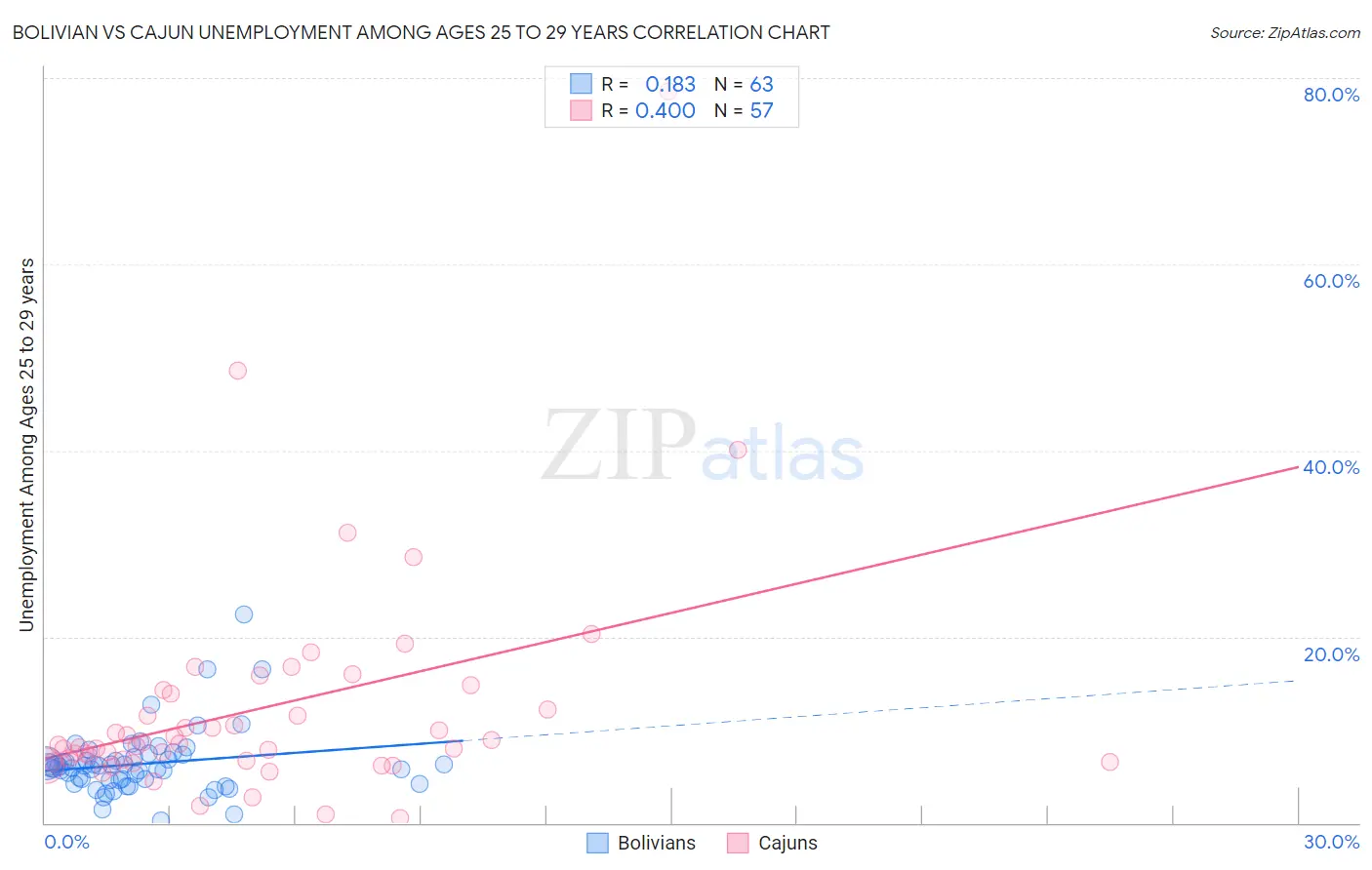 Bolivian vs Cajun Unemployment Among Ages 25 to 29 years