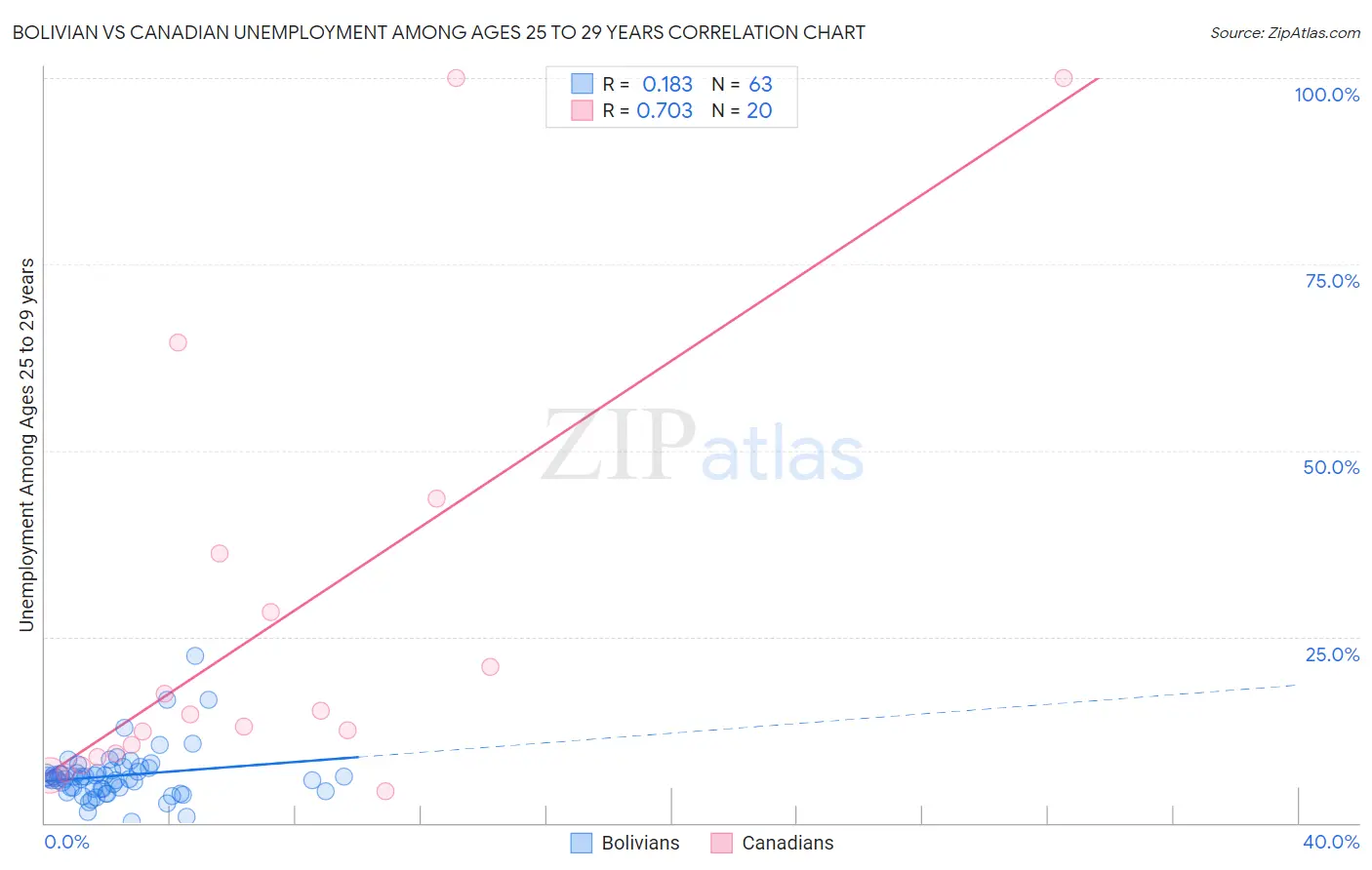 Bolivian vs Canadian Unemployment Among Ages 25 to 29 years