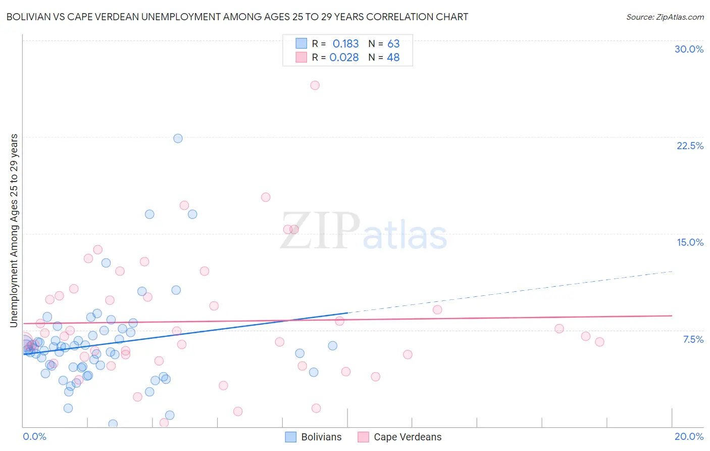 Bolivian vs Cape Verdean Unemployment Among Ages 25 to 29 years