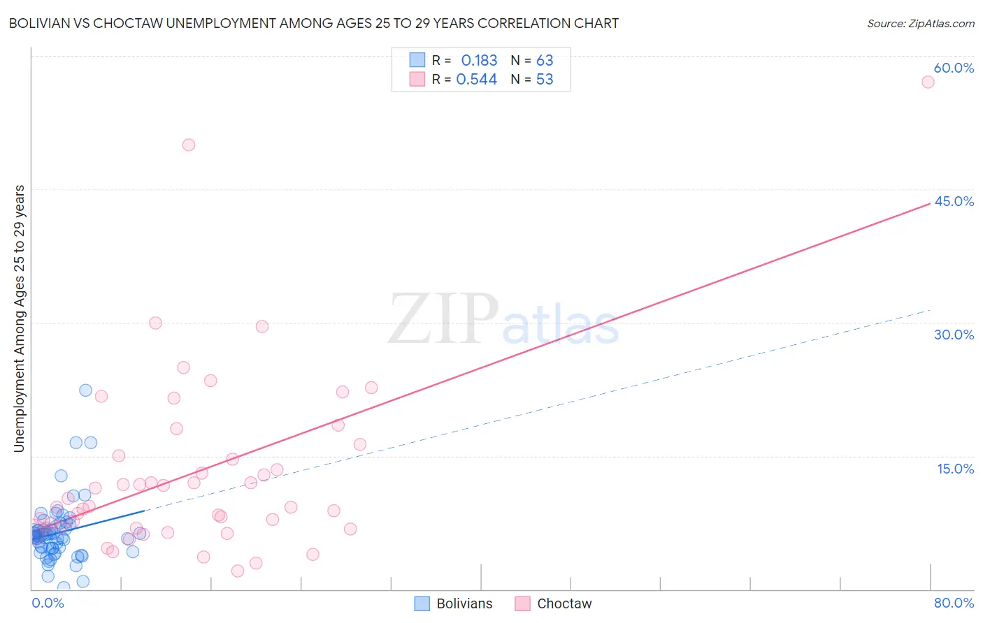 Bolivian vs Choctaw Unemployment Among Ages 25 to 29 years