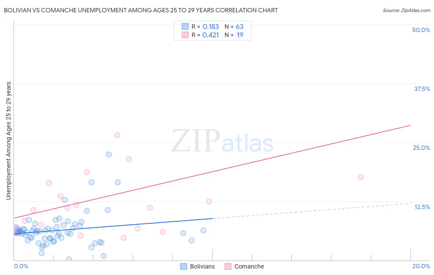 Bolivian vs Comanche Unemployment Among Ages 25 to 29 years