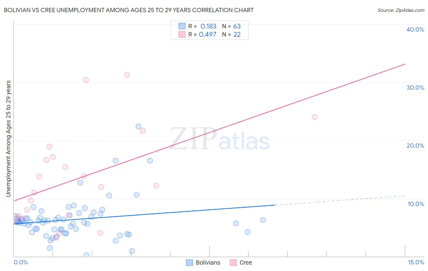 Bolivian vs Cree Unemployment Among Ages 25 to 29 years