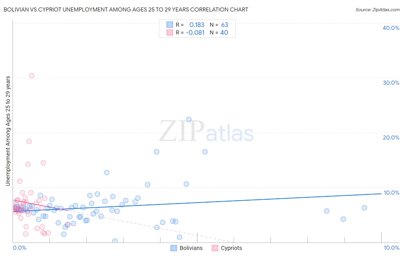 Bolivian vs Cypriot Unemployment Among Ages 25 to 29 years