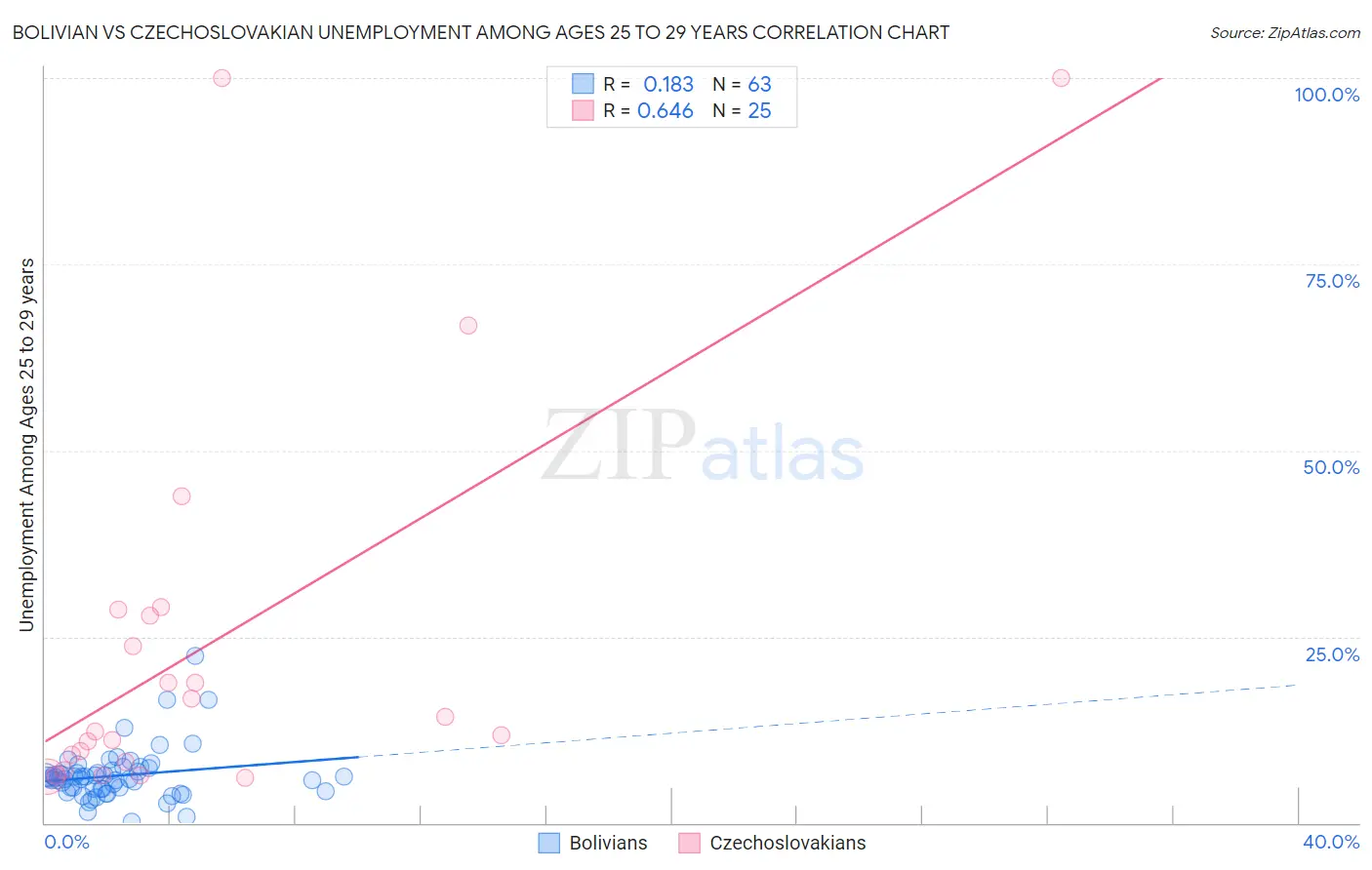 Bolivian vs Czechoslovakian Unemployment Among Ages 25 to 29 years