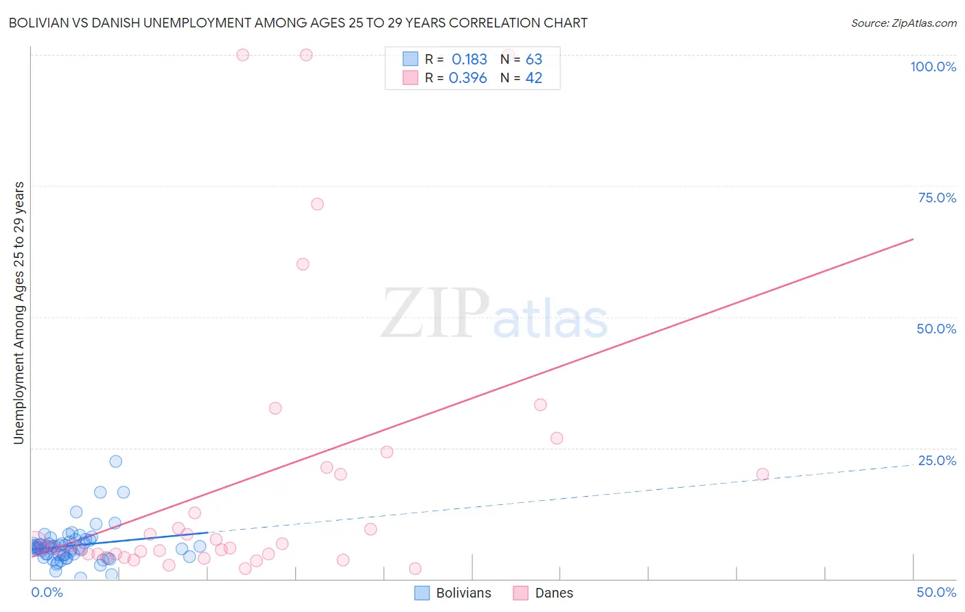 Bolivian vs Danish Unemployment Among Ages 25 to 29 years