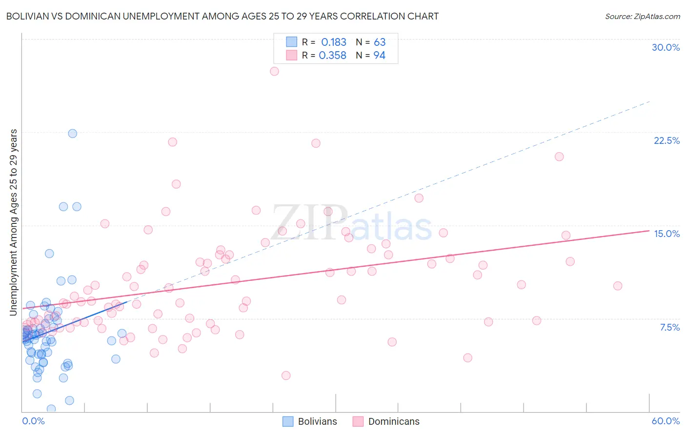 Bolivian vs Dominican Unemployment Among Ages 25 to 29 years