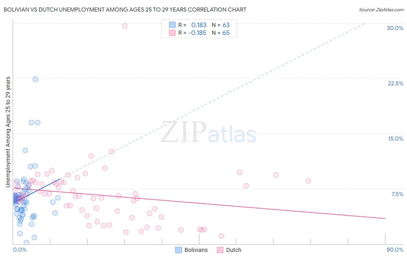 Bolivian vs Dutch Unemployment Among Ages 25 to 29 years