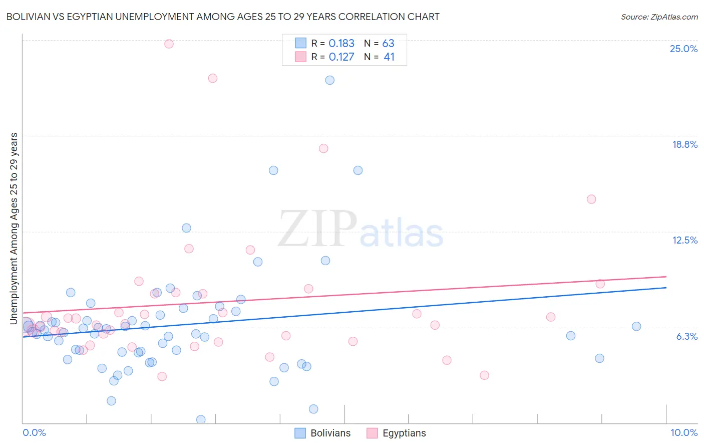 Bolivian vs Egyptian Unemployment Among Ages 25 to 29 years