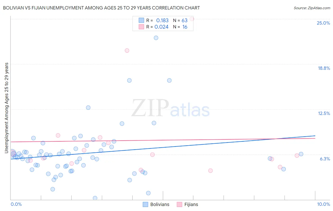 Bolivian vs Fijian Unemployment Among Ages 25 to 29 years