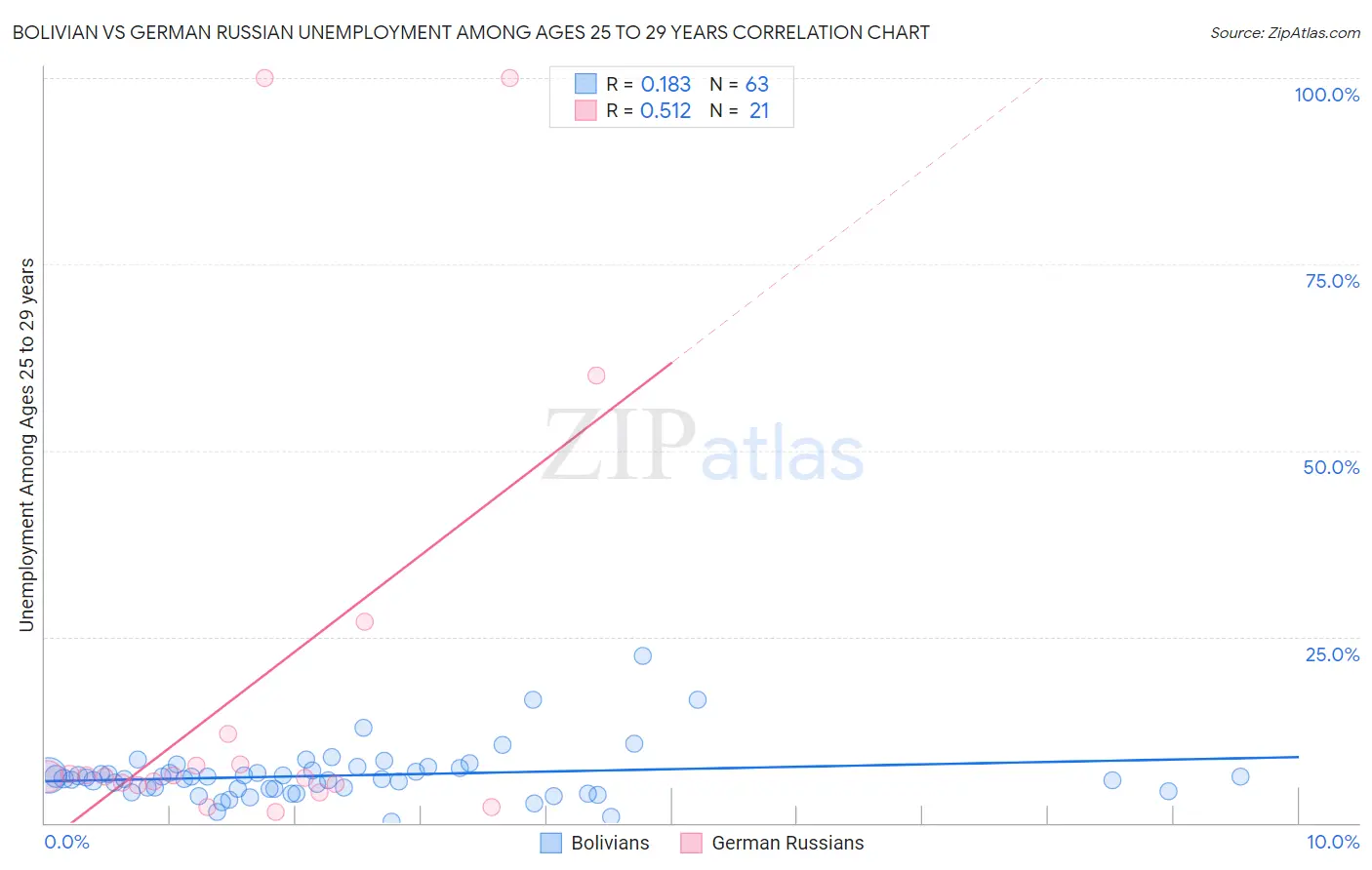 Bolivian vs German Russian Unemployment Among Ages 25 to 29 years