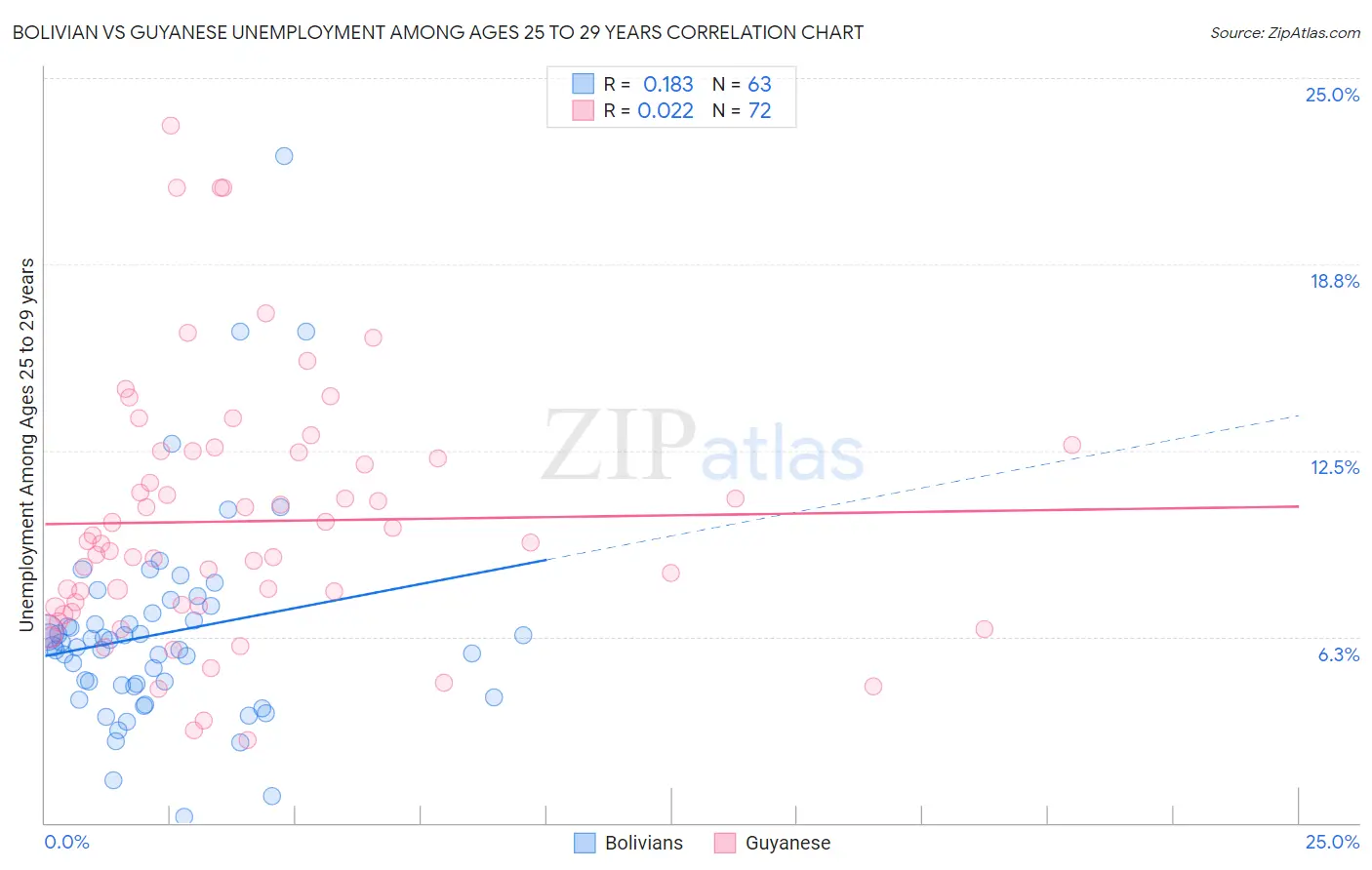 Bolivian vs Guyanese Unemployment Among Ages 25 to 29 years