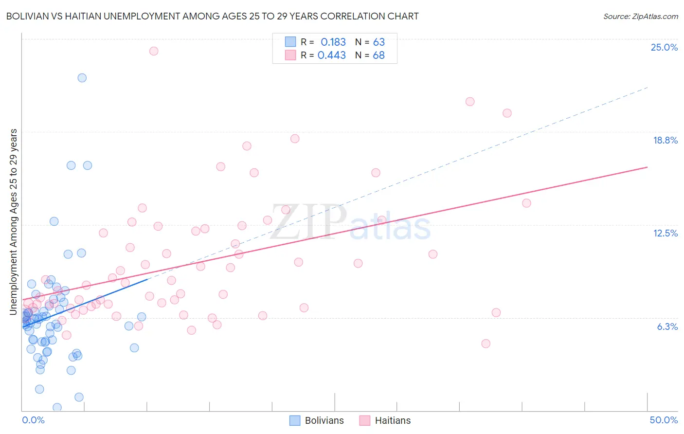 Bolivian vs Haitian Unemployment Among Ages 25 to 29 years