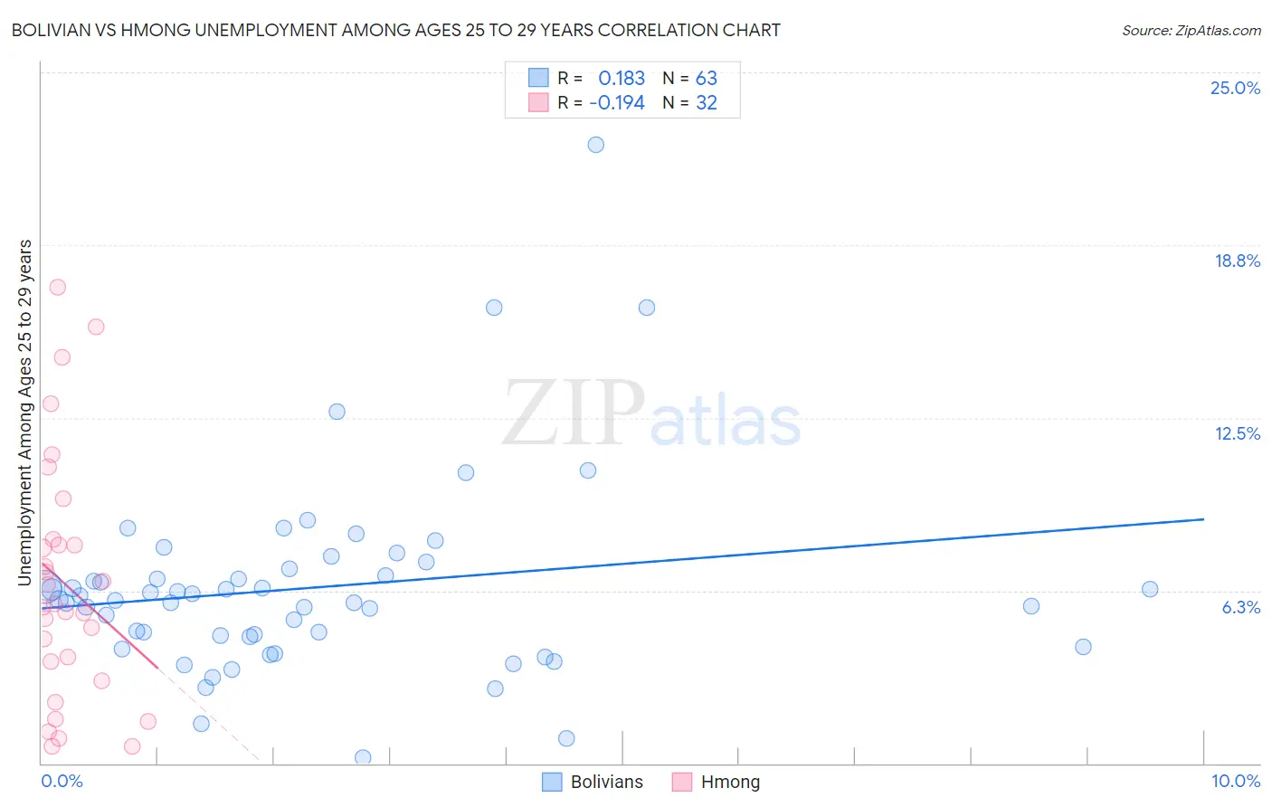 Bolivian vs Hmong Unemployment Among Ages 25 to 29 years