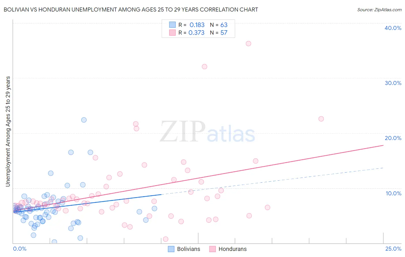 Bolivian vs Honduran Unemployment Among Ages 25 to 29 years