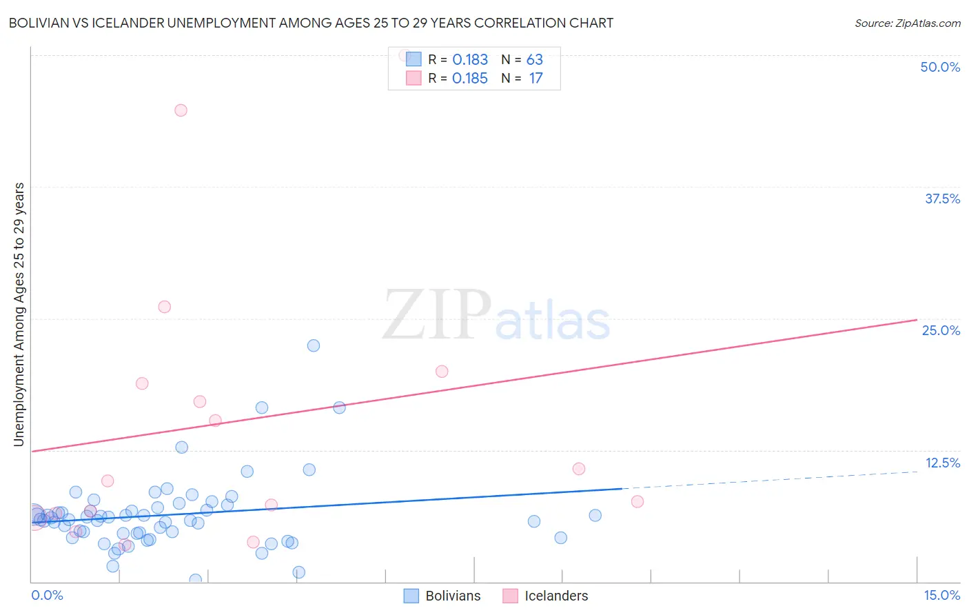 Bolivian vs Icelander Unemployment Among Ages 25 to 29 years