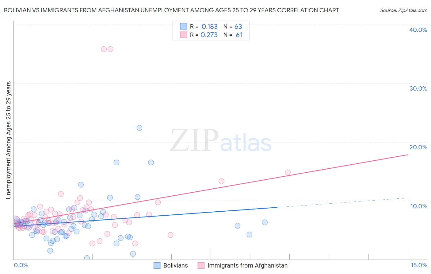 Bolivian vs Immigrants from Afghanistan Unemployment Among Ages 25 to 29 years