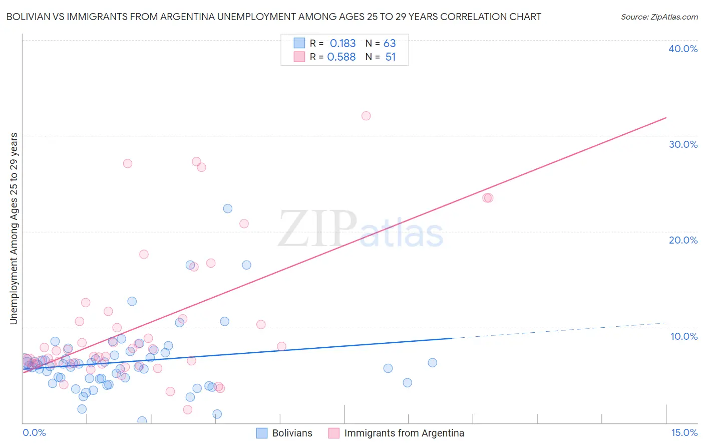 Bolivian vs Immigrants from Argentina Unemployment Among Ages 25 to 29 years