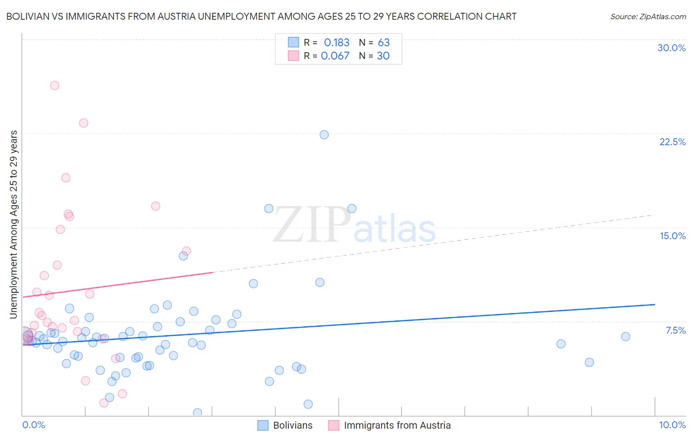 Bolivian vs Immigrants from Austria Unemployment Among Ages 25 to 29 years