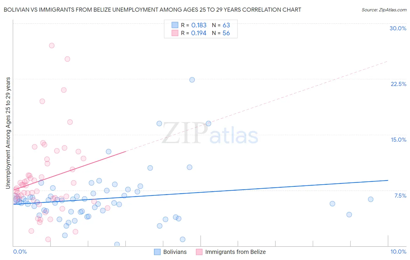 Bolivian vs Immigrants from Belize Unemployment Among Ages 25 to 29 years