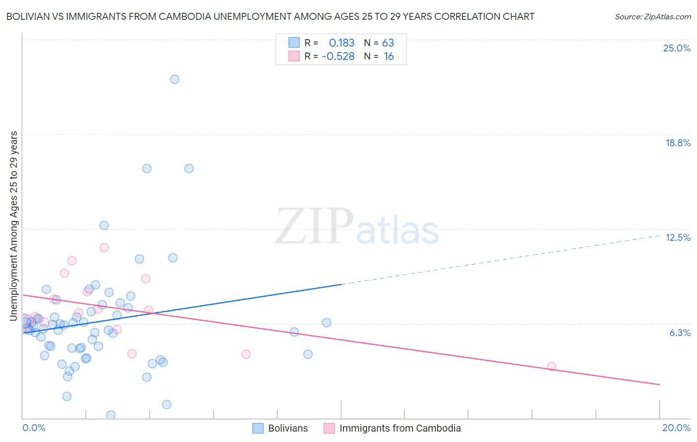 Bolivian vs Immigrants from Cambodia Unemployment Among Ages 25 to 29 years