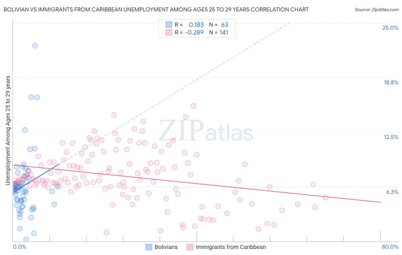 Bolivian vs Immigrants from Caribbean Unemployment Among Ages 25 to 29 years