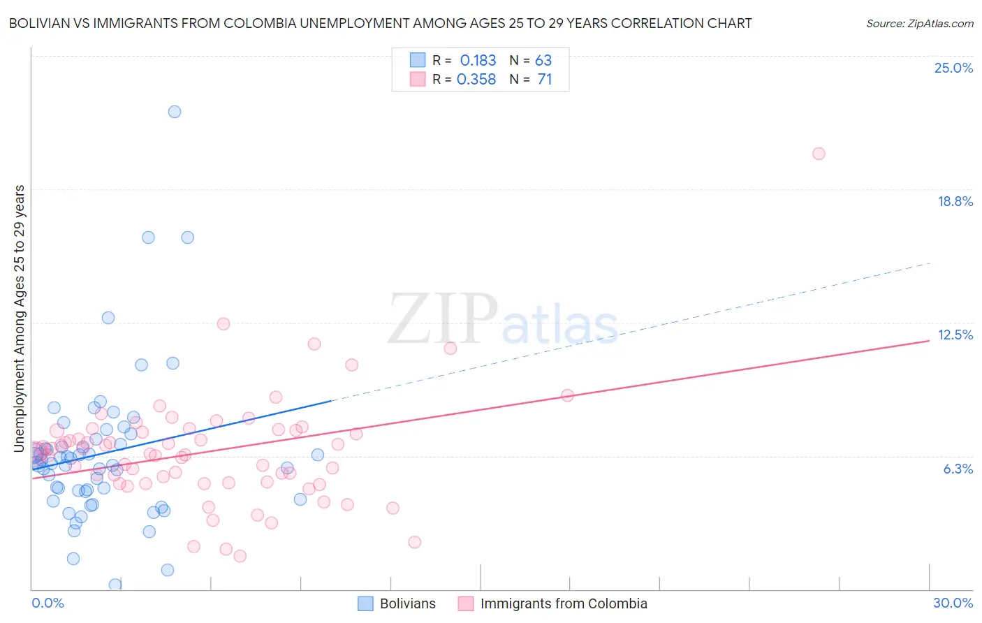 Bolivian vs Immigrants from Colombia Unemployment Among Ages 25 to 29 years