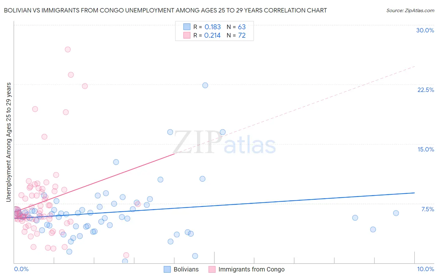 Bolivian vs Immigrants from Congo Unemployment Among Ages 25 to 29 years