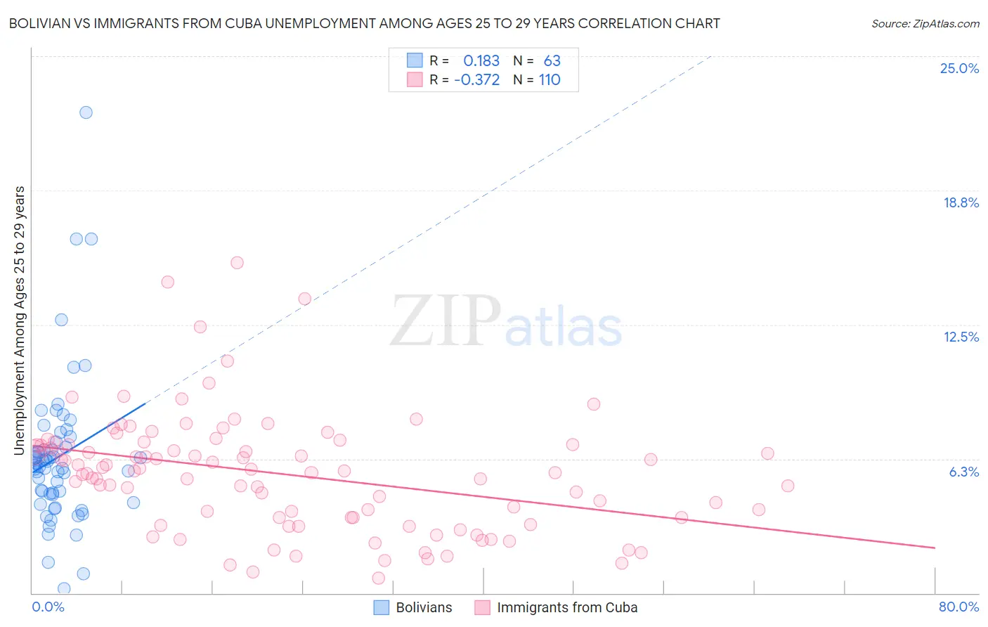 Bolivian vs Immigrants from Cuba Unemployment Among Ages 25 to 29 years