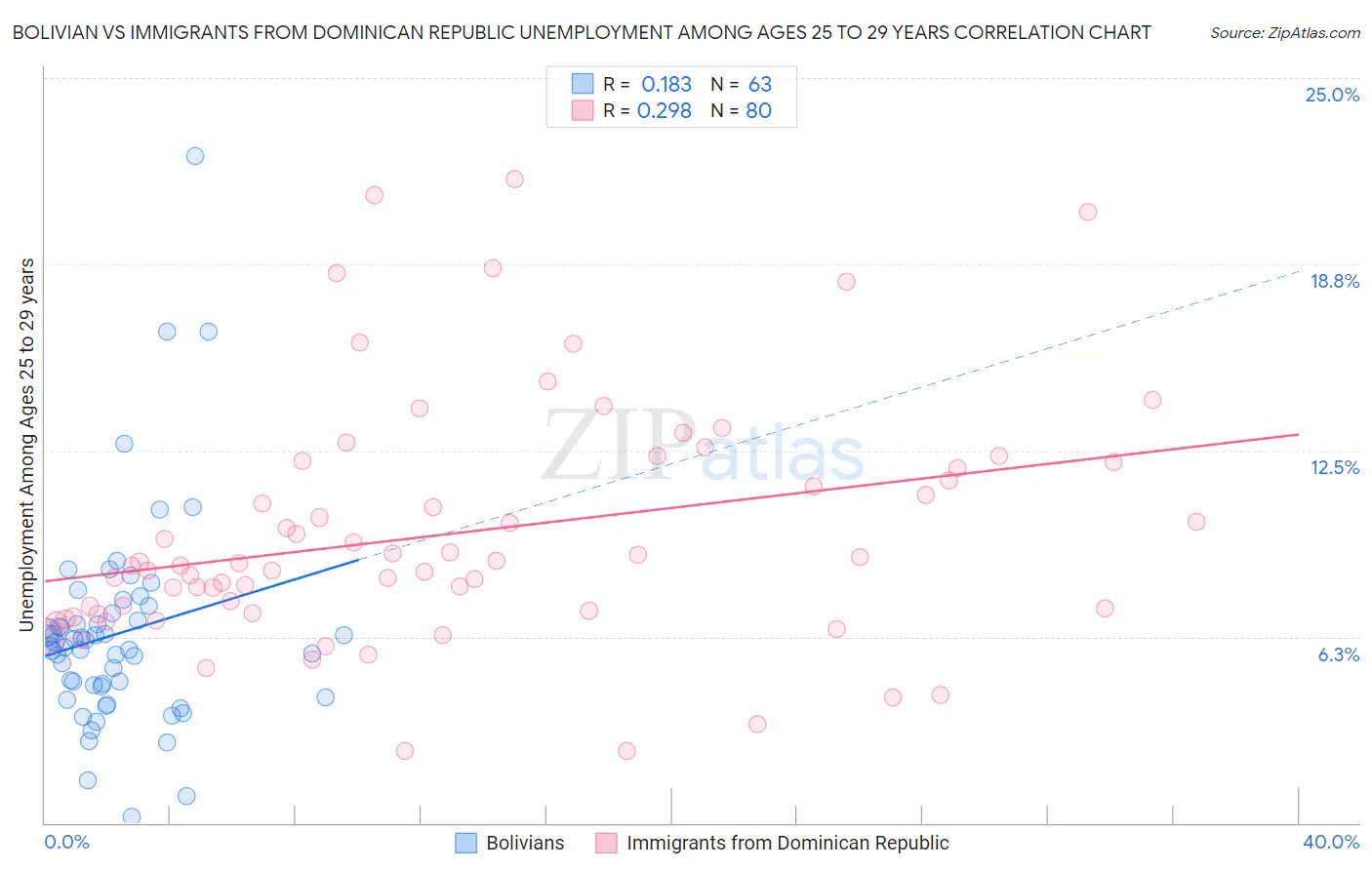 Bolivian vs Immigrants from Dominican Republic Unemployment Among Ages 25 to 29 years