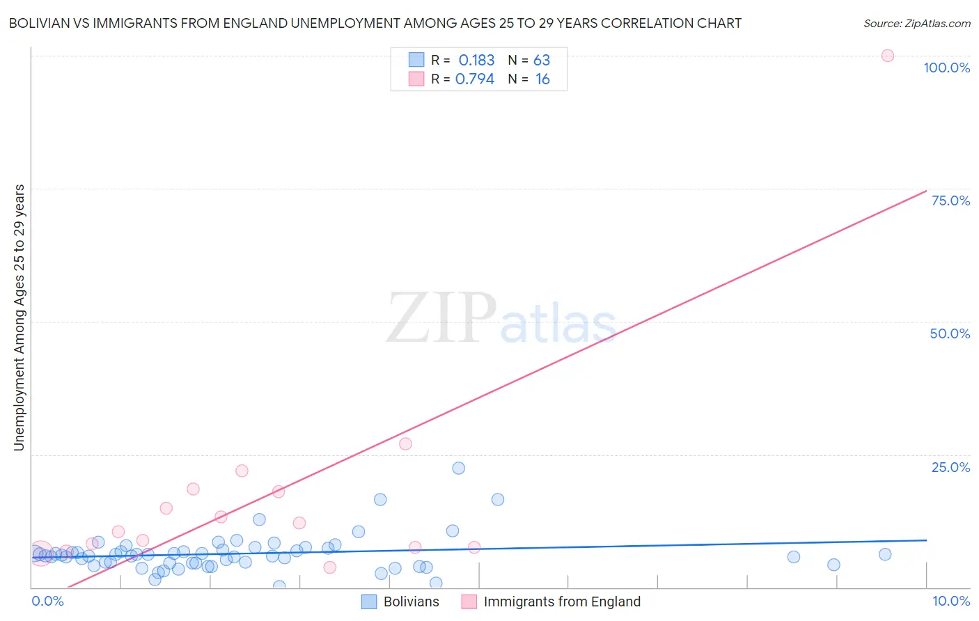 Bolivian vs Immigrants from England Unemployment Among Ages 25 to 29 years