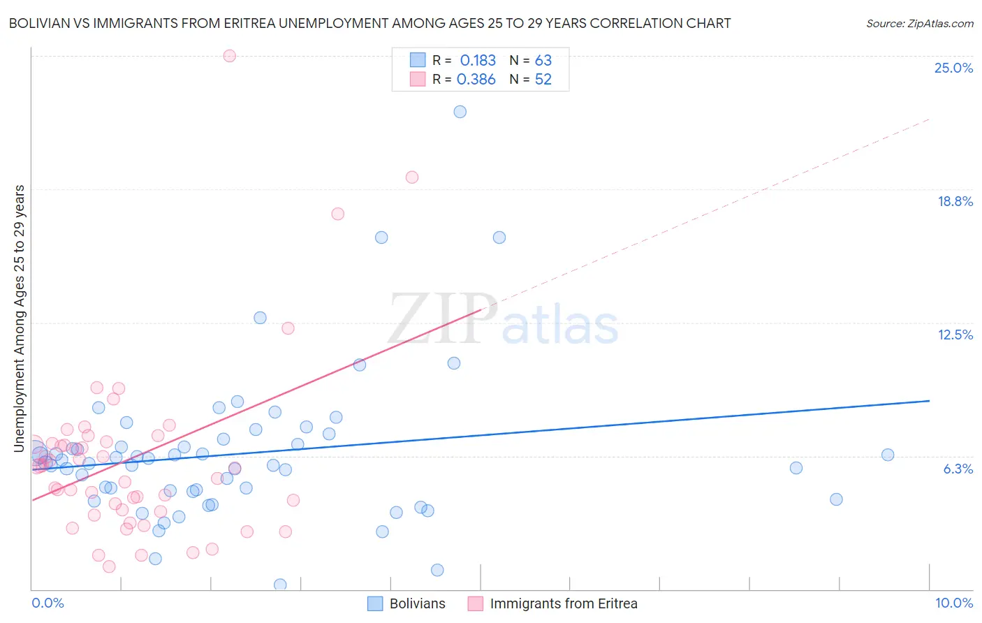 Bolivian vs Immigrants from Eritrea Unemployment Among Ages 25 to 29 years
