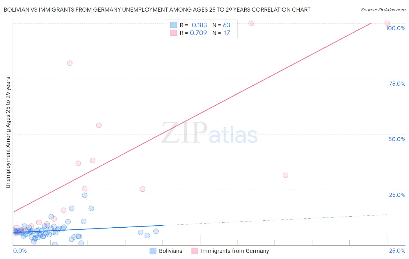 Bolivian vs Immigrants from Germany Unemployment Among Ages 25 to 29 years