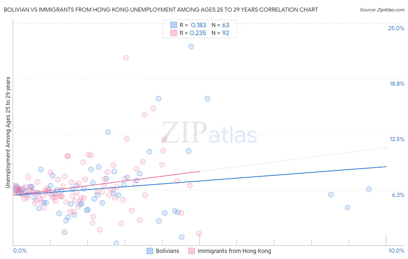 Bolivian vs Immigrants from Hong Kong Unemployment Among Ages 25 to 29 years