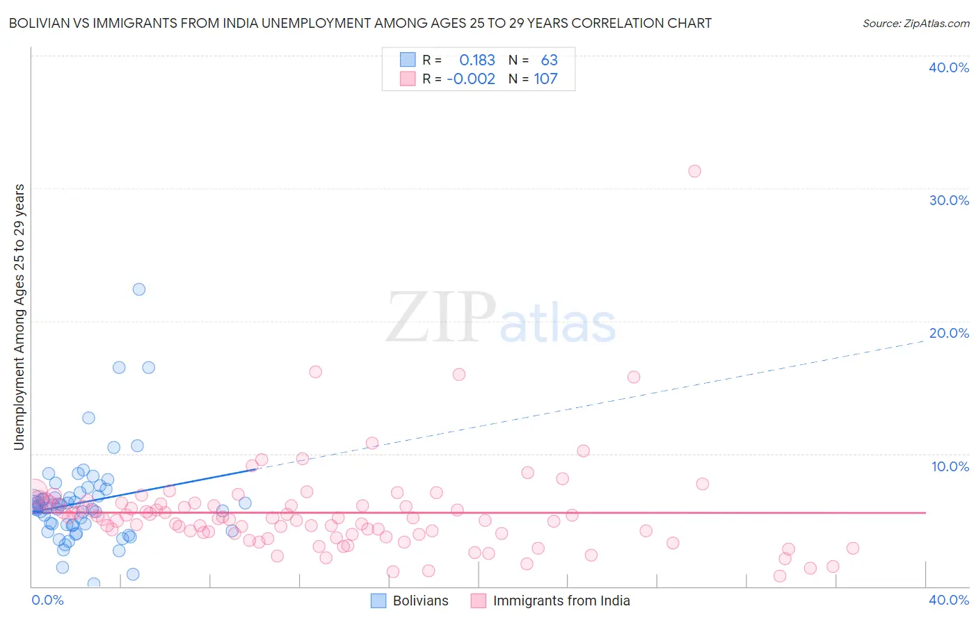 Bolivian vs Immigrants from India Unemployment Among Ages 25 to 29 years