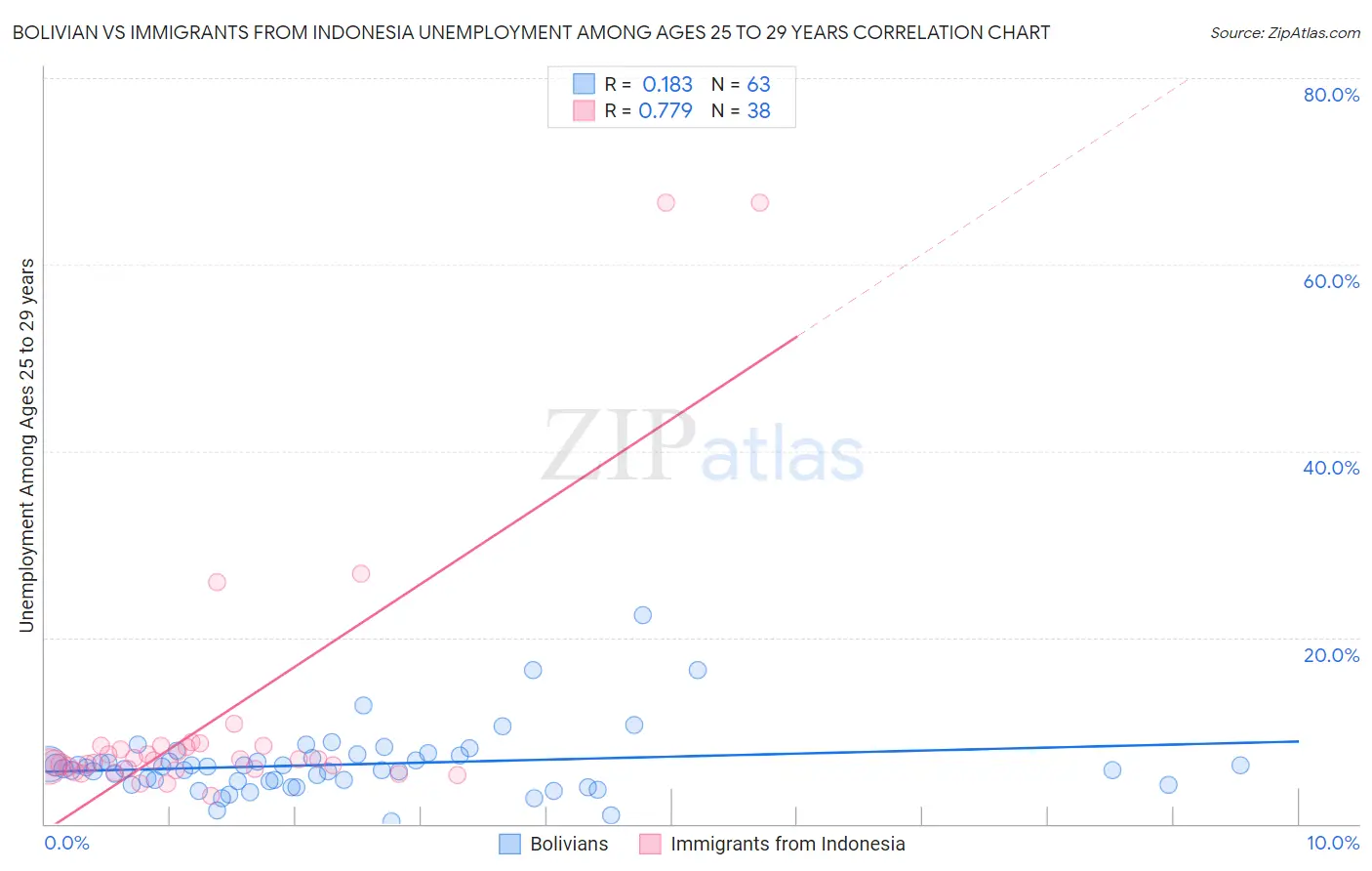 Bolivian vs Immigrants from Indonesia Unemployment Among Ages 25 to 29 years