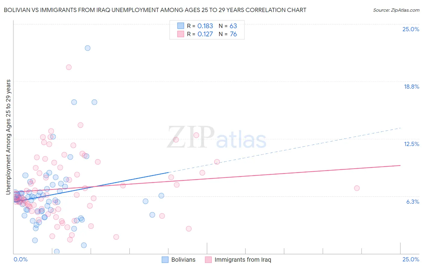 Bolivian vs Immigrants from Iraq Unemployment Among Ages 25 to 29 years