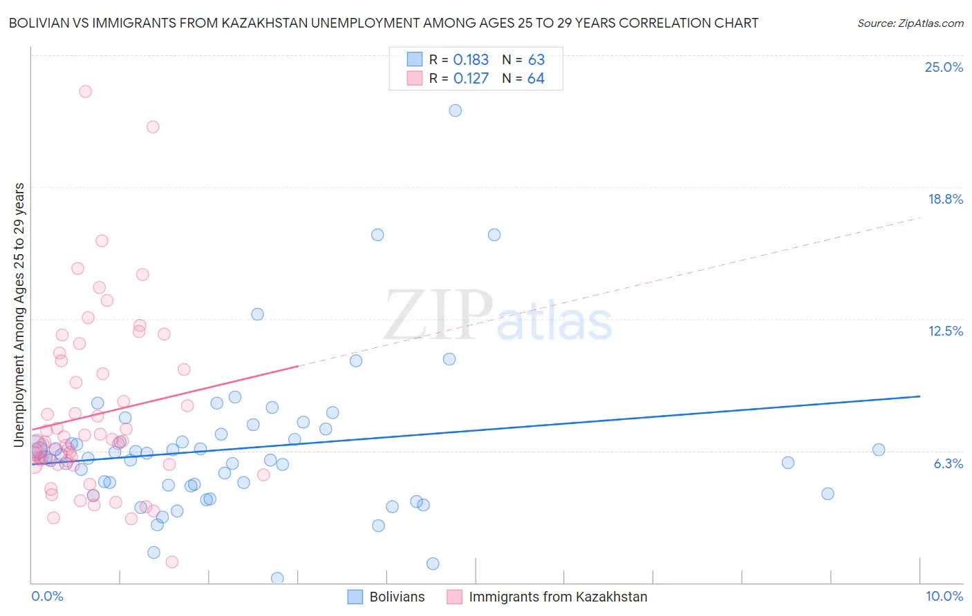 Bolivian vs Immigrants from Kazakhstan Unemployment Among Ages 25 to 29 years