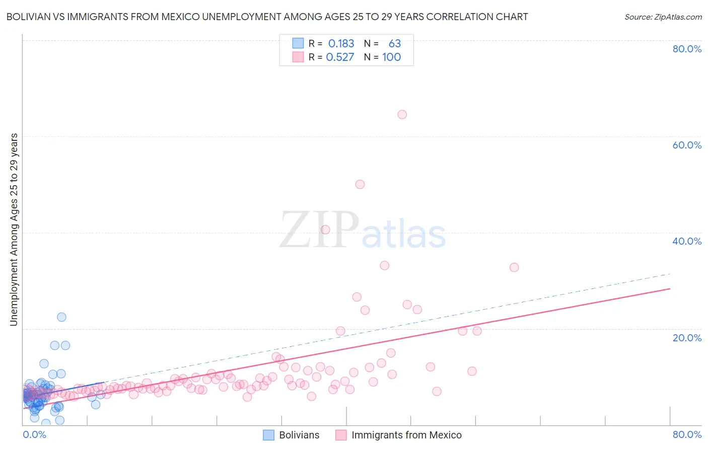 Bolivian vs Immigrants from Mexico Unemployment Among Ages 25 to 29 years