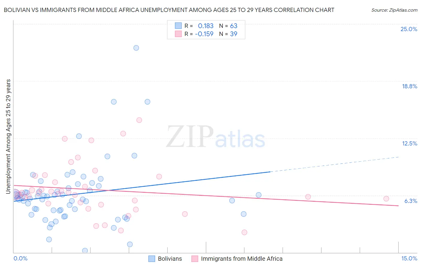 Bolivian vs Immigrants from Middle Africa Unemployment Among Ages 25 to 29 years