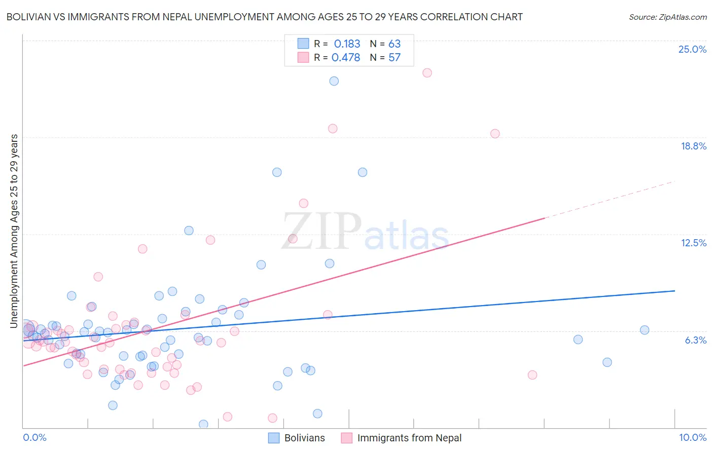 Bolivian vs Immigrants from Nepal Unemployment Among Ages 25 to 29 years
